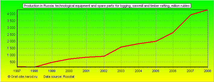 Charts - Production in Russia - Technological equipment and spare parts for logging, sawmill and timber rafting