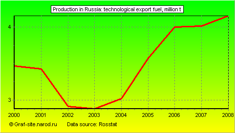 Charts - Production in Russia - Technological export fuel