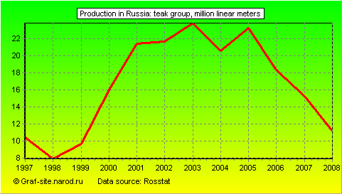 Charts - Production in Russia - Teak Group