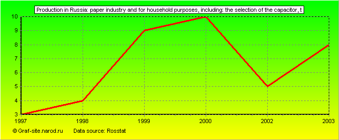 Charts - Production in Russia - Paper industry and for household purposes, including: the selection of the capacitor