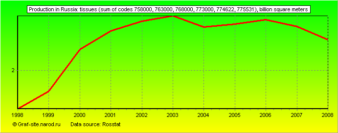 Charts - Production in Russia - Tissues (sum of codes 758000, 763000, 768000, 773000, 774622, 775531)