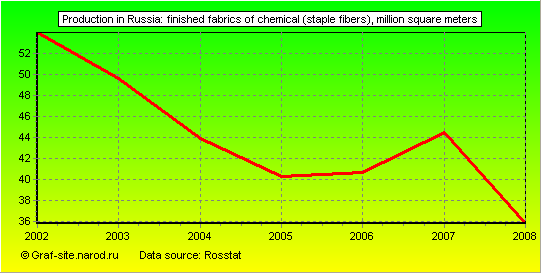 Charts - Production in Russia - Finished fabrics of chemical (staple fibers)