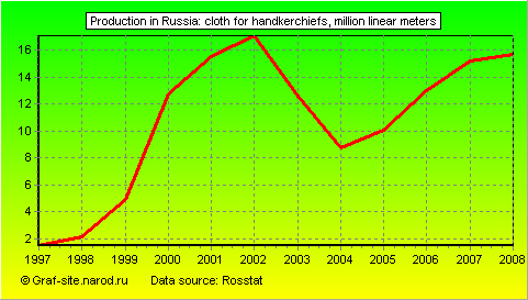Charts - Production in Russia - Cloth for handkerchiefs