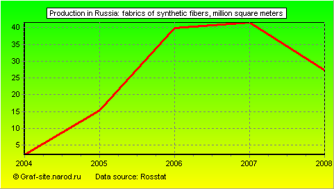Charts - Production in Russia - Fabrics of synthetic fibers