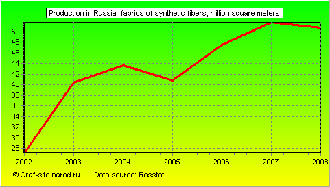 Charts - Production in Russia - Fabrics of synthetic fibers