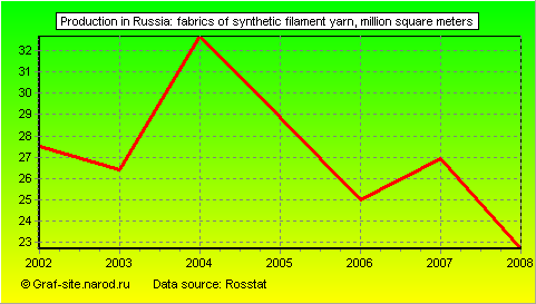 Charts - Production in Russia - Fabrics of synthetic filament yarn