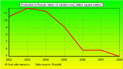 Charts - Production in Russia - Fabric of carded wool