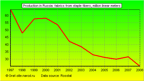 Charts - Production in Russia - Fabrics from staple fibers