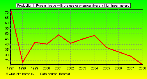 Charts - Production in Russia - Tissue with the use of chemical fibers
