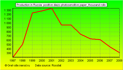 Charts - Production in Russia - Positive diazo photosensitive paper
