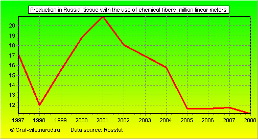 Charts - Production in Russia - Tissue with the use of chemical fibers