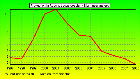Charts - Production in Russia - Tissue special