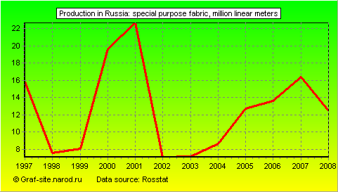 Charts - Production in Russia - Special purpose fabric