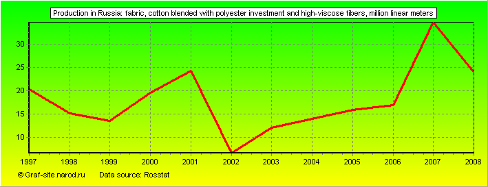 Charts - Production in Russia - Fabric, cotton blended with polyester investment and high-viscose fibers