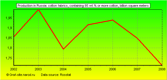 Charts - Production in Russia - Cotton fabrics, containing 85 wt.% or more cotton