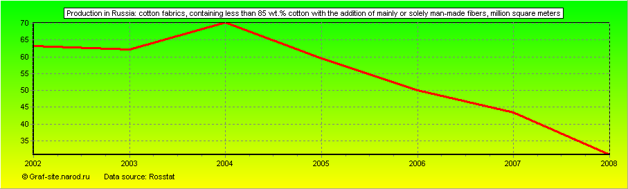 Charts - Production in Russia - Cotton fabrics, containing less than 85 wt.% cotton with the addition of mainly or solely man-made fibers