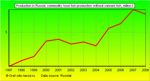 Charts - Production in Russia - Commodity food fish production without canned fish