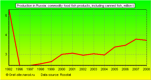 Charts - Production in Russia - Commodity food fish products, including canned fish