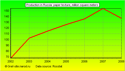 Charts - Production in Russia - Paper texture