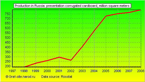 Charts - Production in Russia - Presentation corrugated cardboard