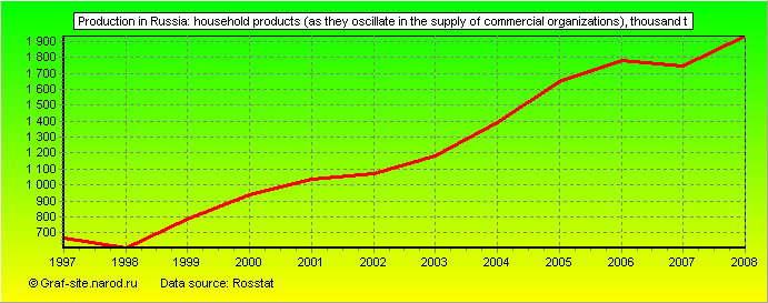 Charts - Production in Russia - Household products (as they oscillate in the supply of commercial organizations)