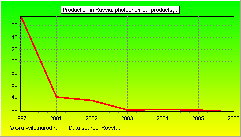 Charts - Production in Russia - Photochemical products