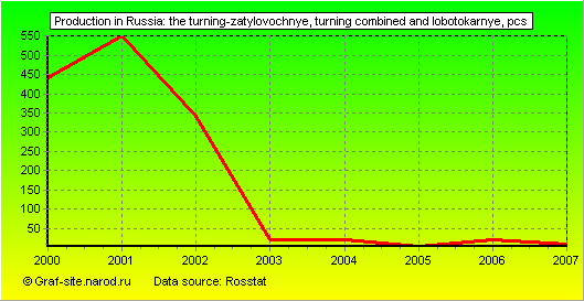 Charts - Production in Russia - The turning-zatylovochnye, turning combined and lobotokarnye