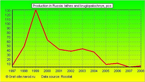 Charts - Production in Russia - Lathes and kruglopalochnye