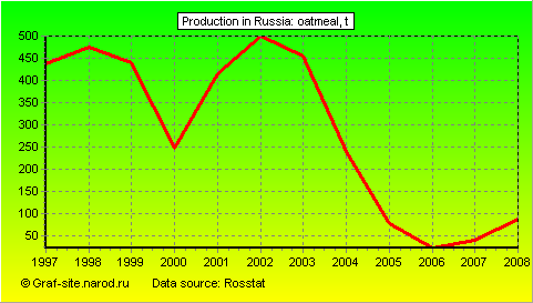 Charts - Production in Russia - Oatmeal