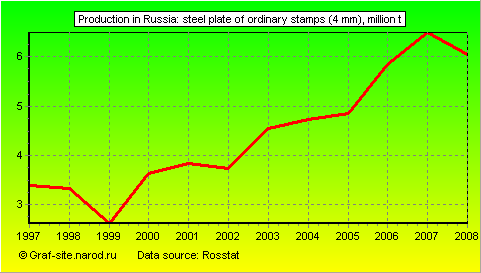Charts - Production in Russia - Steel plate of ordinary stamps (4 mm)