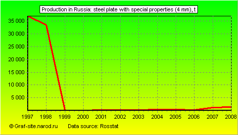 Charts - Production in Russia - Steel plate with special properties (4 mm)