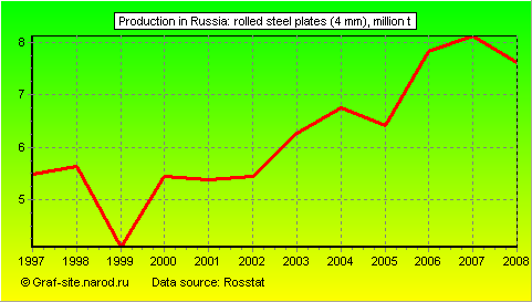 Charts - Production in Russia - Rolled steel plates (4 mm)