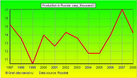 Charts - Production in Russia - Carp