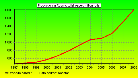 Charts - Production in Russia - Toilet paper