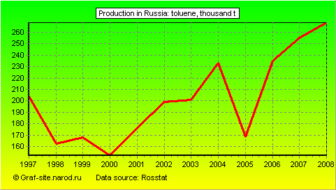 Charts - Production in Russia - Toluene