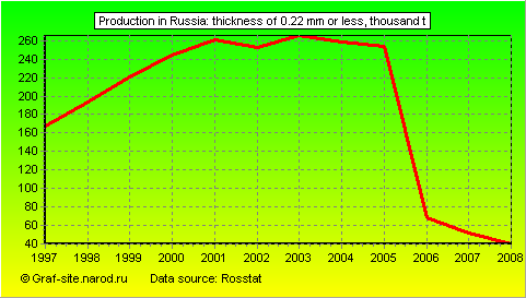 Charts - Production in Russia - Thickness of 0.22 mm or less