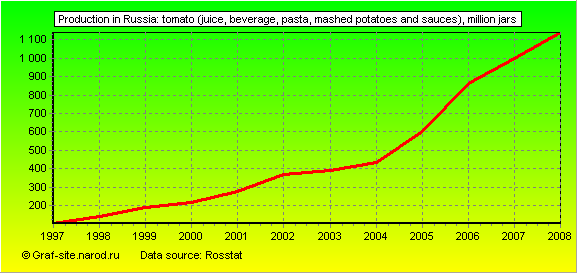 Charts - Production in Russia - Tomato (juice, beverage, pasta, mashed potatoes and sauces)