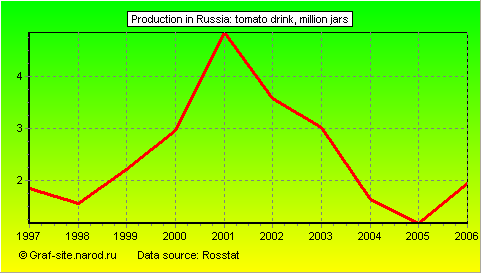 Charts - Production in Russia - Tomato drink