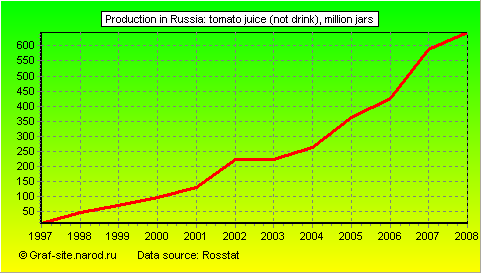 Charts - Production in Russia - Tomato juice (not drink)