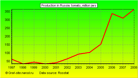 Charts - Production in Russia - Tomato