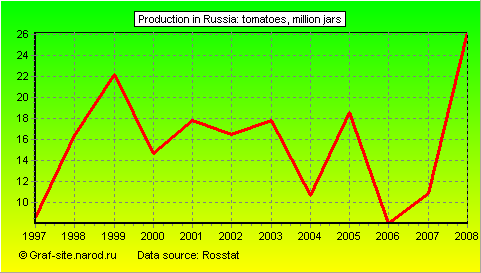 Charts - Production in Russia - Tomatoes