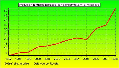 Charts - Production in Russia - Tomatoes tselnokonservirovannye