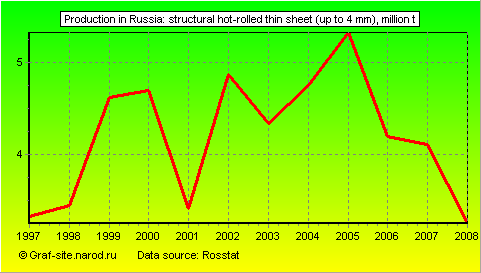 Charts - Production in Russia - Structural hot-rolled thin sheet (up to 4 mm)