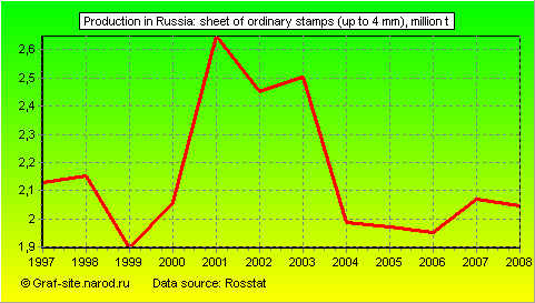 Charts - Production in Russia - Sheet of ordinary stamps (up to 4 mm)