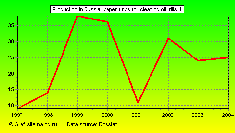Charts - Production in Russia - Paper fmps for cleaning oil mills