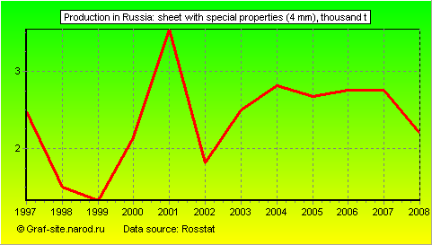 Charts - Production in Russia - Sheet with special properties (4 mm)