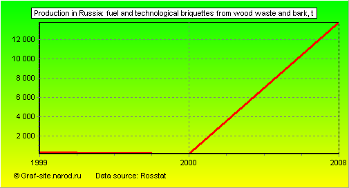 Charts - Production in Russia - Fuel and technological briquettes from wood waste and bark