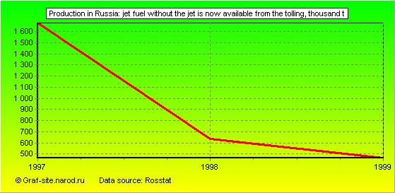 Charts - Production in Russia - Jet fuel without the jet is now available from the tolling