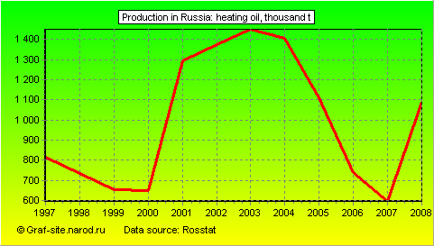 Charts - Production in Russia - Heating oil