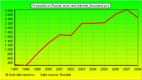 Charts - Production in Russia - Axes and hatchet